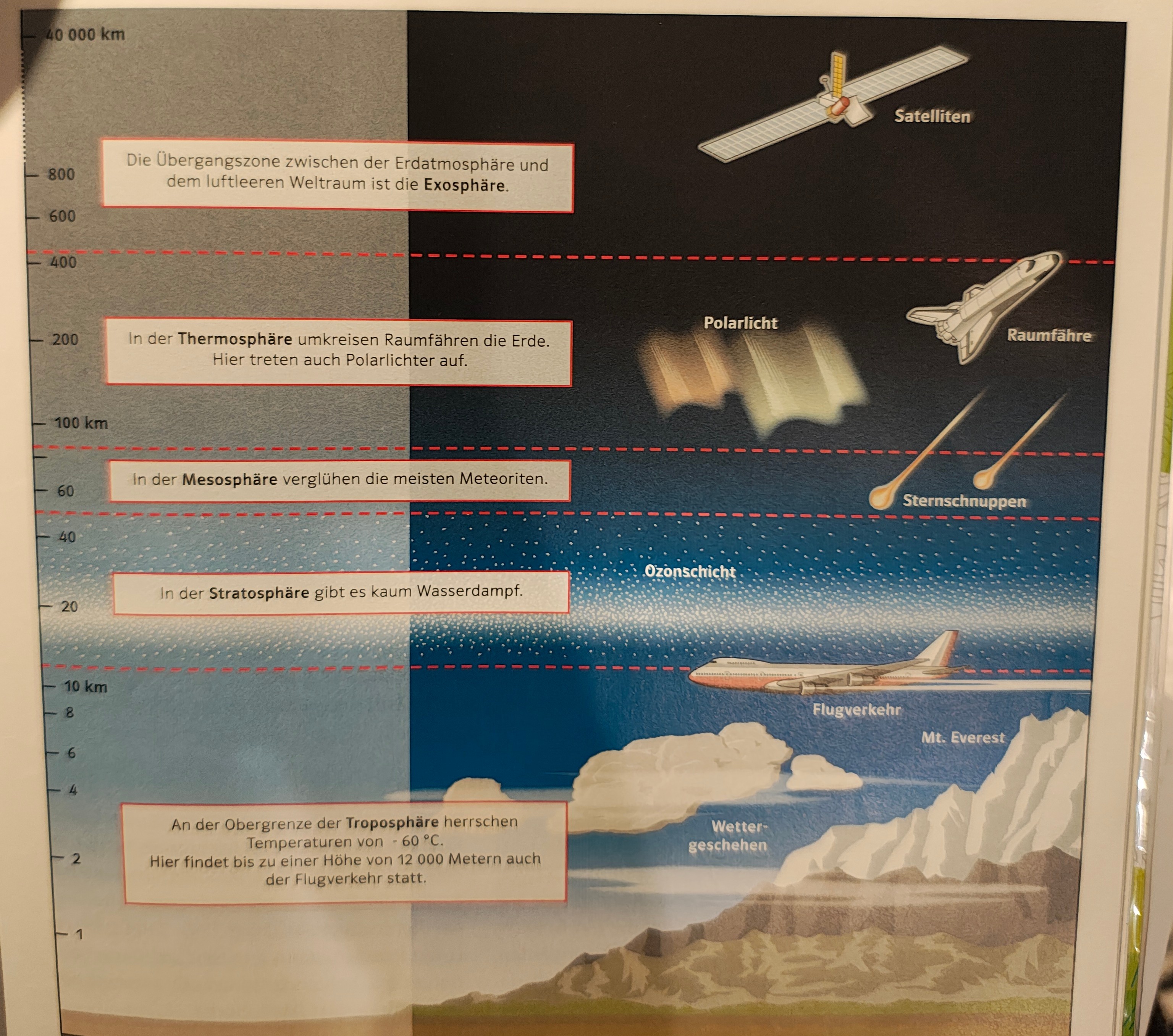 Atmosphäre Schichten