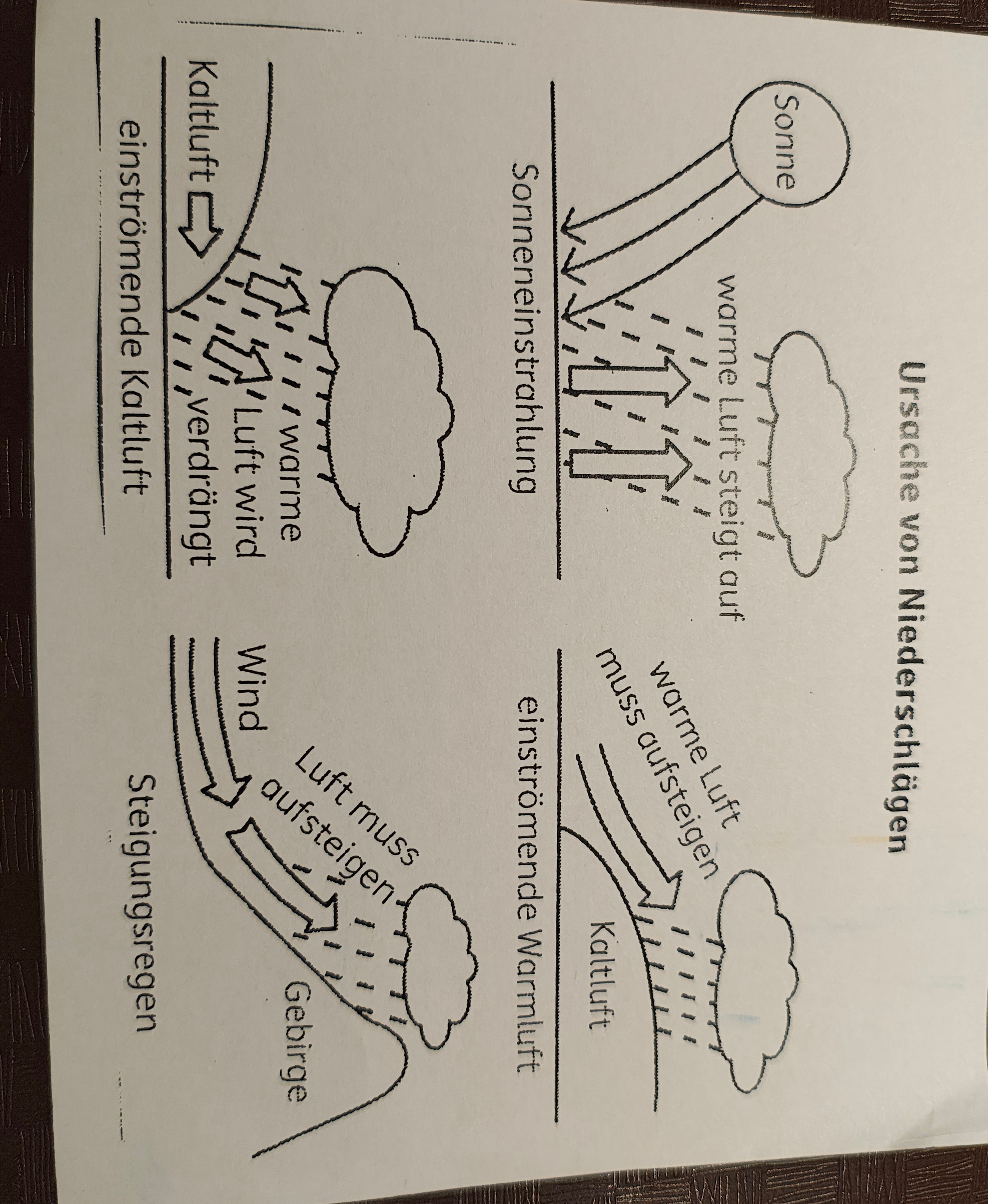 Niederschlagsursachen